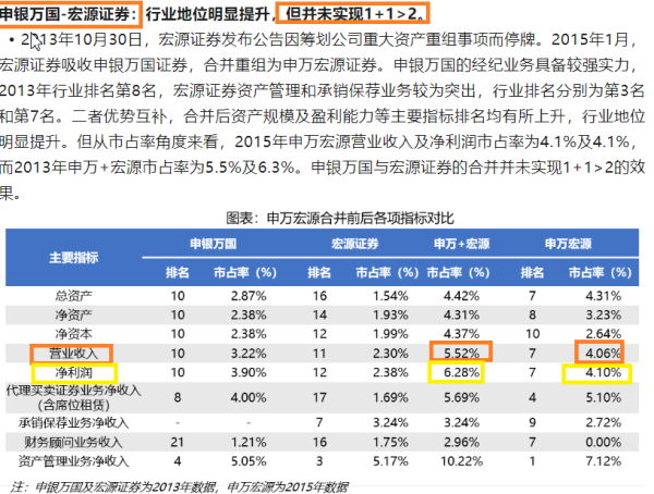 股票配资中心行情 国泰海通合并后首份半年报：Q2单季度营收同比下滑 “1+1<2”该当何解？
